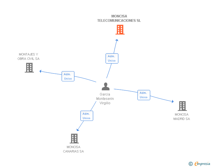 Vinculaciones societarias de MONCISA TELECOMUNICACIONES SL