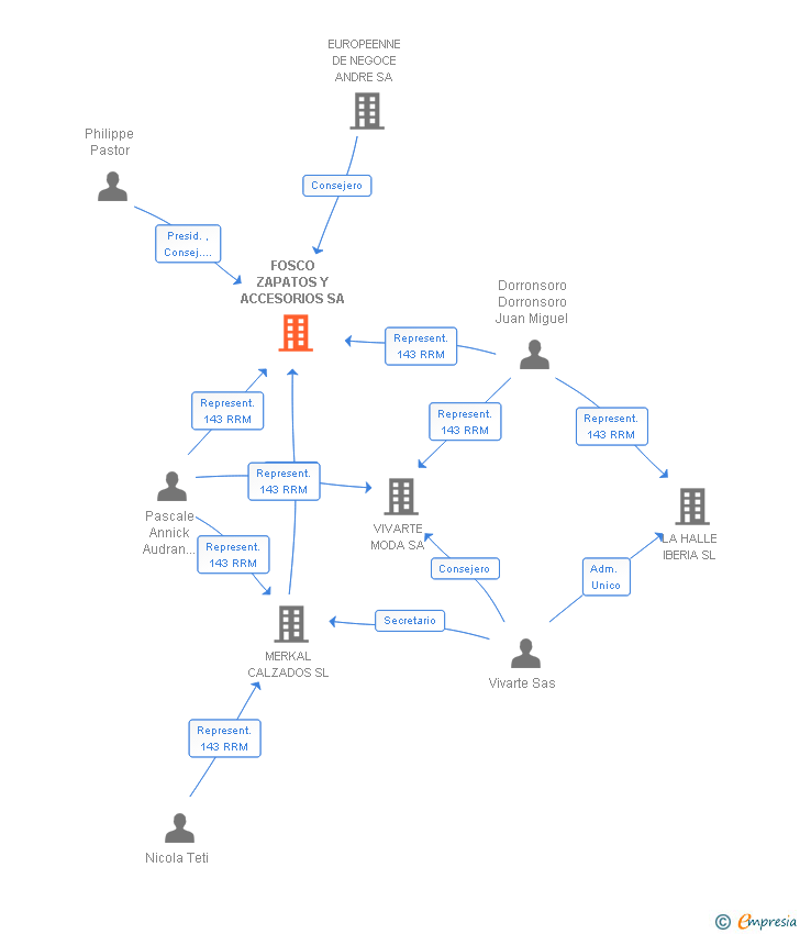 Vinculaciones societarias de FOSCO ZAPATOS Y ACCESORIOS SA