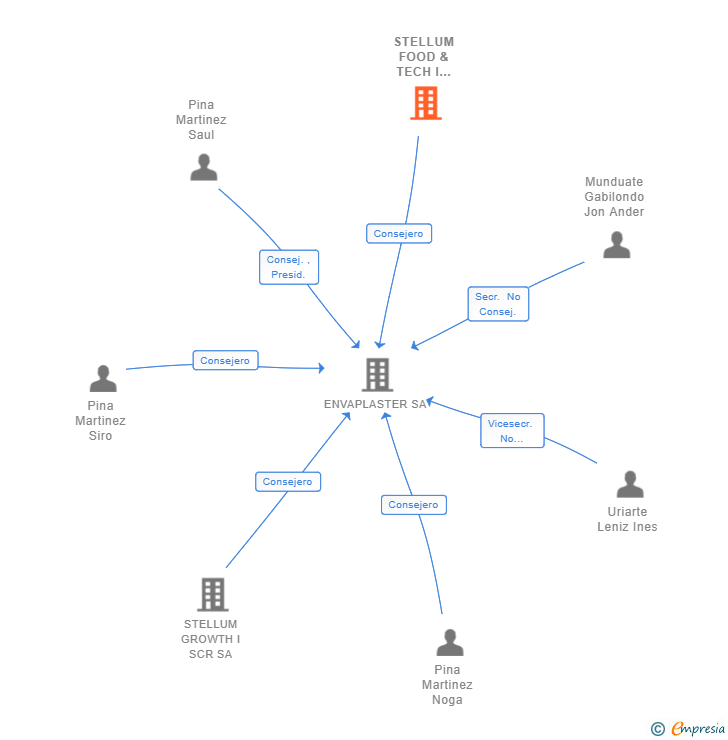 Vinculaciones societarias de STELLUM FOOD & TECH I SCR SA