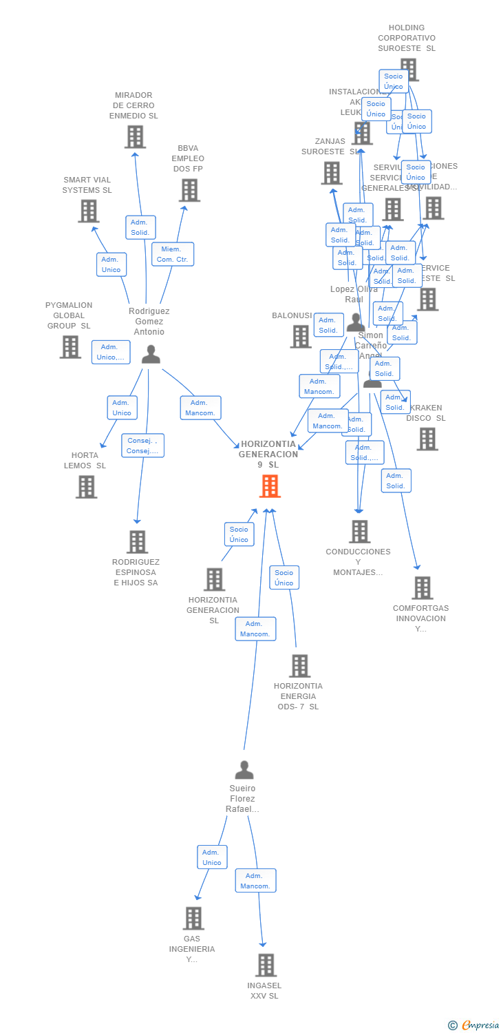 Vinculaciones societarias de HORIZONTIA GENERACION 9 SL