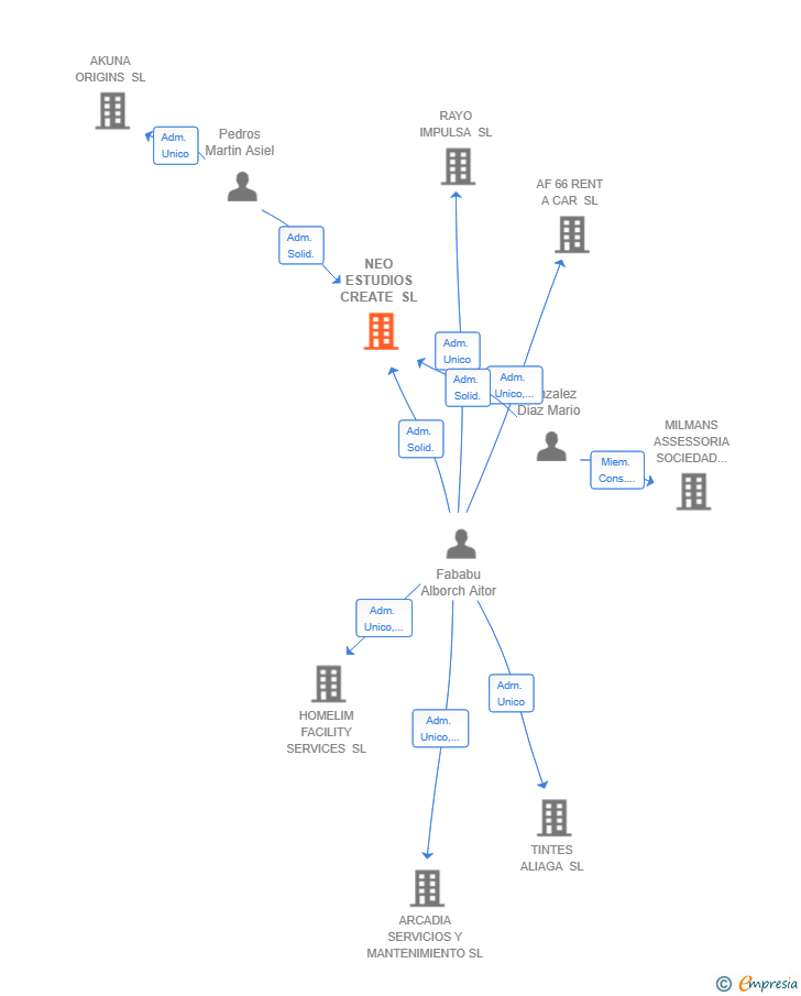 Vinculaciones societarias de NEO ESTUDIOS CREATE SL