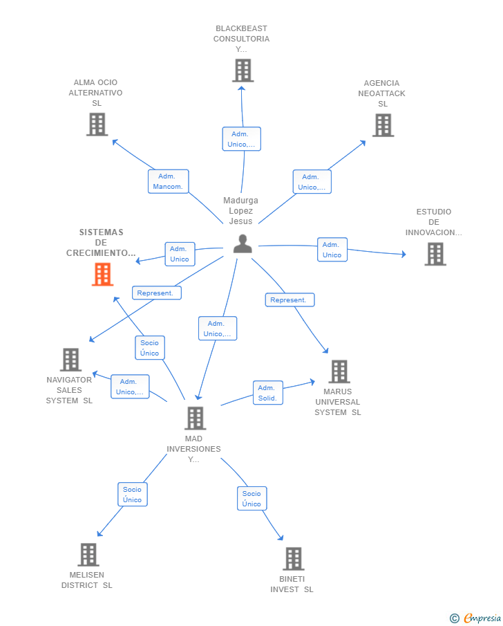 Vinculaciones societarias de SISTEMAS DE CRECIMIENTO EXPONENCIAL SL