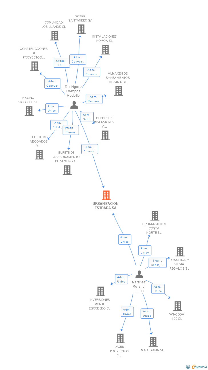 Vinculaciones societarias de URBANIZACION ESTRADA SA