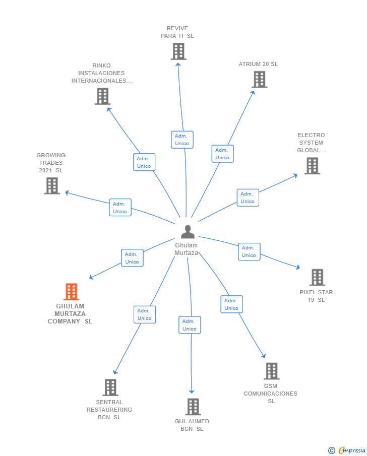 Vinculaciones societarias de GHULAM MURTAZA COMPANY SL