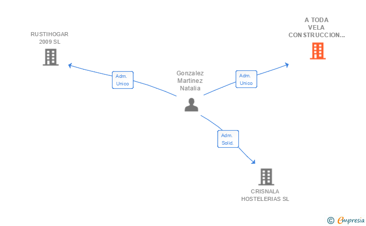 Vinculaciones societarias de A TODA VELA CONSTRUCCION Y DISEÑO SL