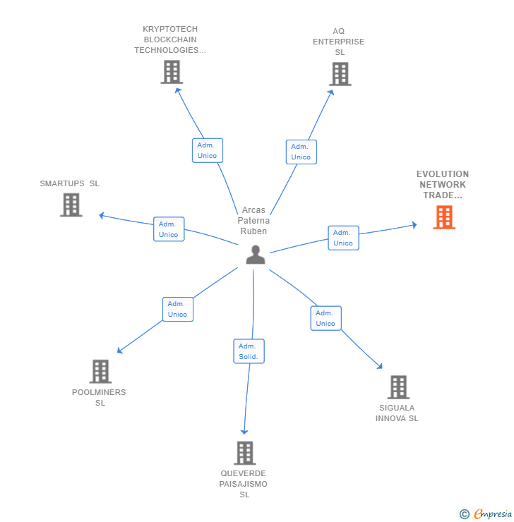 Vinculaciones societarias de EVOLUTION NETWORK TRADE SERVICES SL