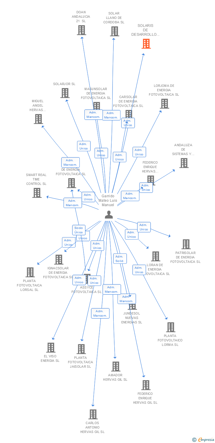 Vinculaciones societarias de SOLARIS DE DESARROLLO FOTOVOLTAICO SL