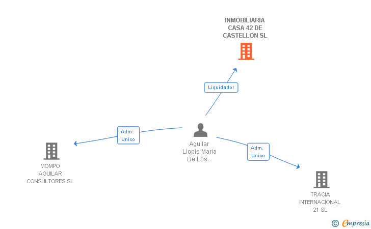 Vinculaciones societarias de INMOBILIARIA CASA 42 DE CASTELLON SL