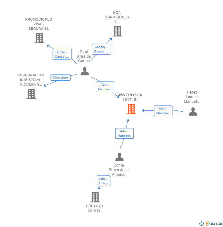 Vinculaciones societarias de INVEROSCA 2017 SL