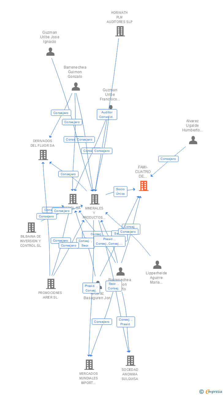 Vinculaciones societarias de FAMI-CUATRO DE INVERSIONES SA