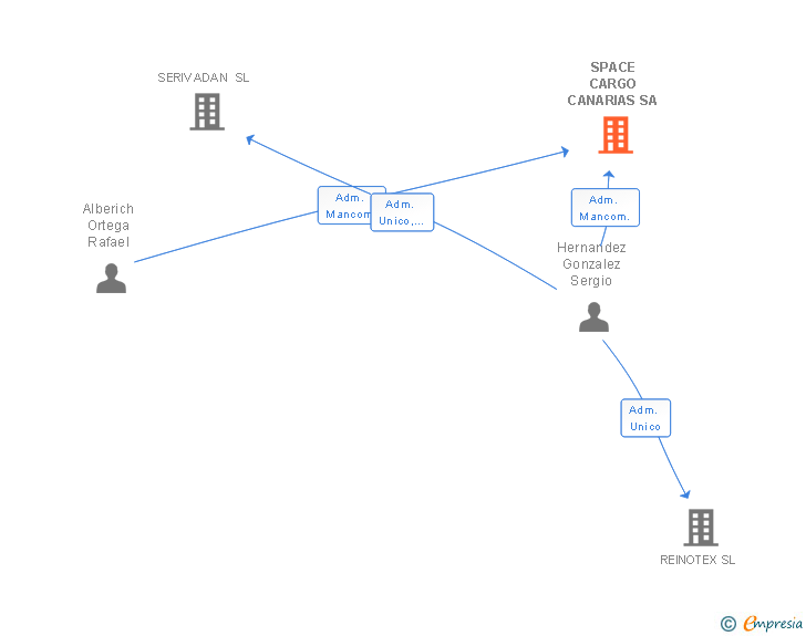 Vinculaciones societarias de SPACE CARGO CANARIAS SA
