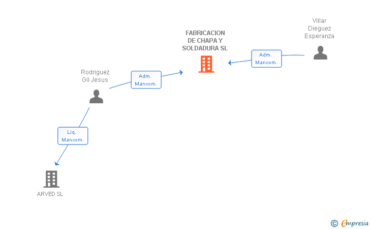 Vinculaciones societarias de FABRICACION DE CHAPA Y SOLDADURA SL
