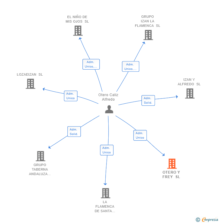 Vinculaciones societarias de OTERO Y FREY SL