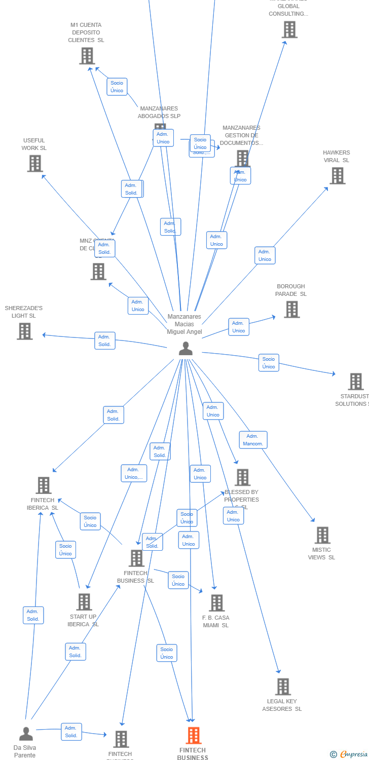 Vinculaciones societarias de FINTECH BUSINESS INTERIORISMO SL