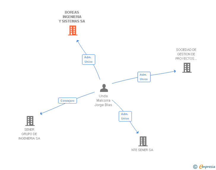 Vinculaciones societarias de BOREAS INGENIERIA Y SISTEMAS SA