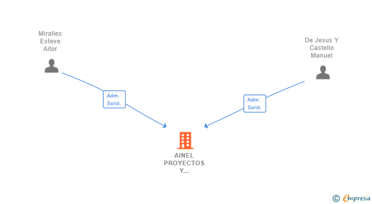 Vinculaciones societarias de AINEL PROYECTOS Y CONSTRUCCIONES SL