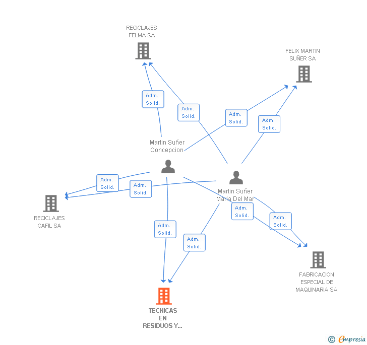 Vinculaciones societarias de TECNICAS EN RESIDUOS Y RECICLAJES URBANOS SA