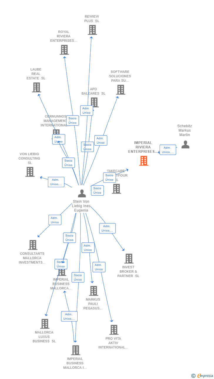 Vinculaciones societarias de IMPERIAL RIVIERA ENTERPRISES CONSULTANTS SL