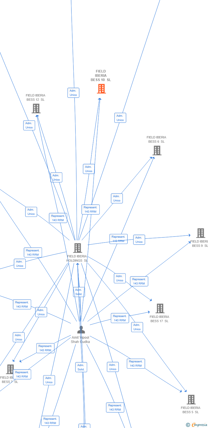 Vinculaciones societarias de FIELD IBERIA BESS 10 SL