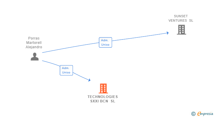 Vinculaciones societarias de TECHNOLOGIES SXXI BCN SL