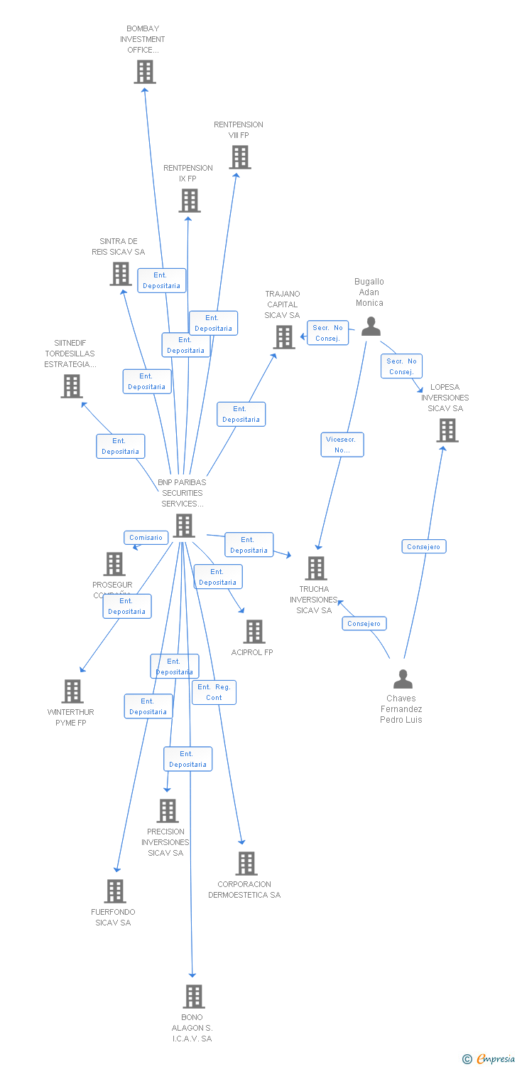 Vinculaciones societarias de JUNLAS INVERSIONES 99 SA