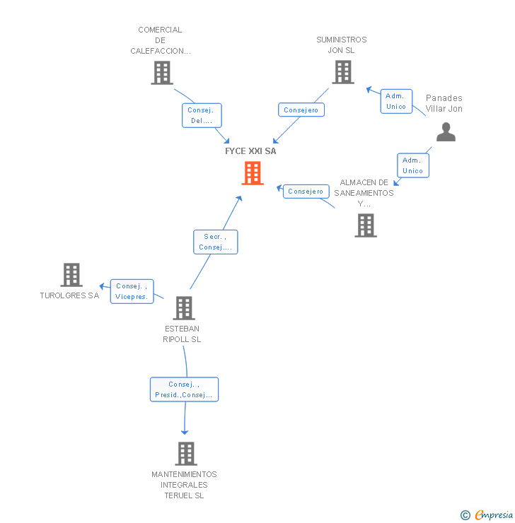 Vinculaciones societarias de FYCE XXI SA