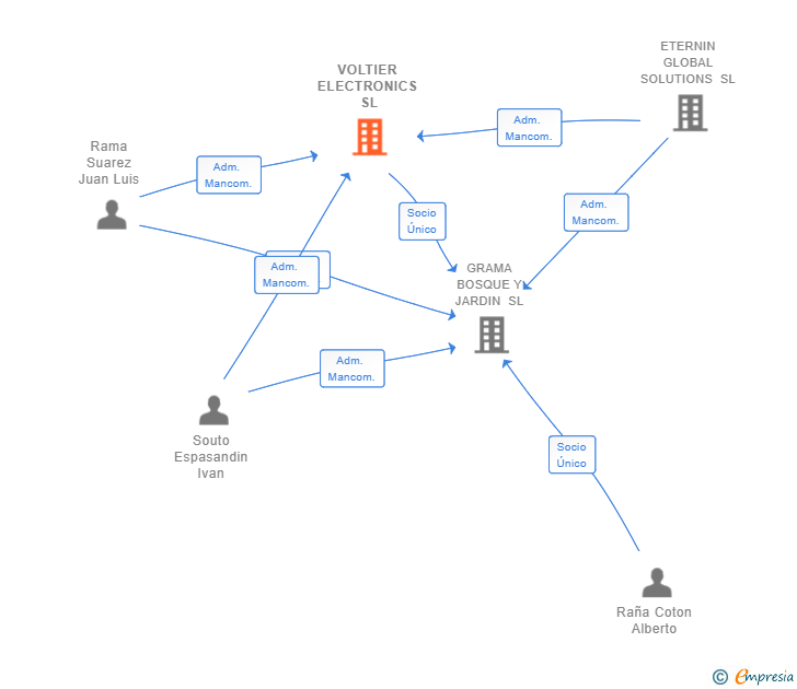 Vinculaciones societarias de VOLTIER ELECTRONICS SL