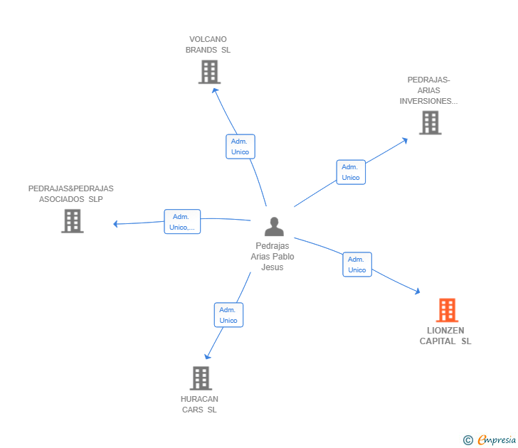 Vinculaciones societarias de LIONZEN CAPITAL SL