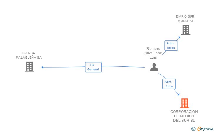 Vinculaciones societarias de CORPORACION DE MEDIOS DEL SUR SL