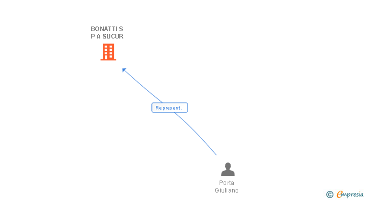 Vinculaciones societarias de BONATTI S P A SUCUR