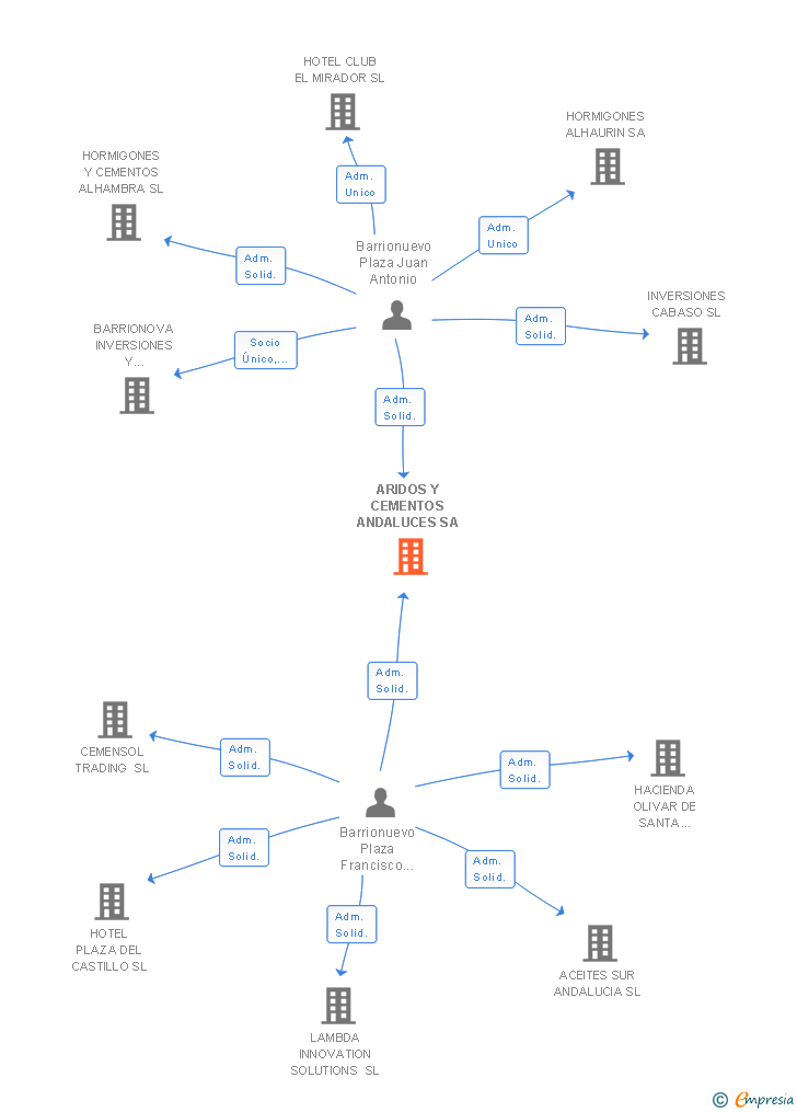 Vinculaciones societarias de ARIDOS Y CEMENTOS ANDALUCES SA