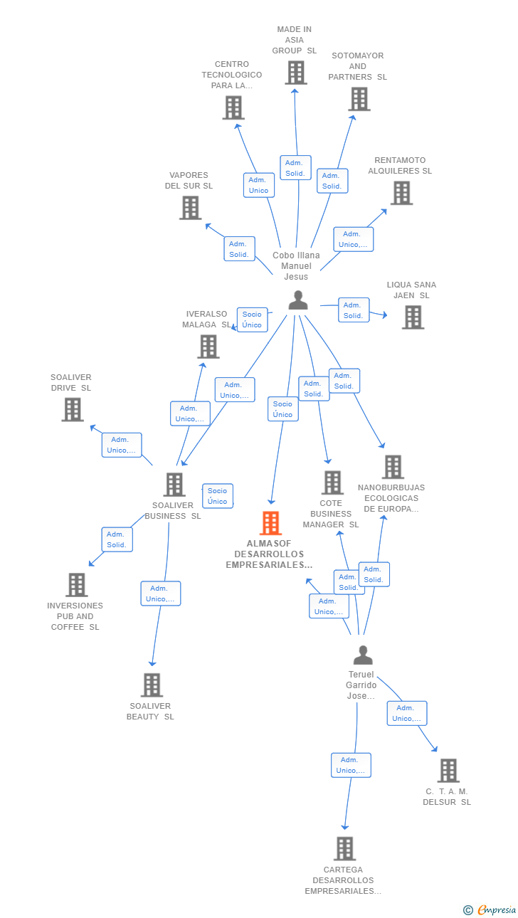 Vinculaciones societarias de ALMASOF DESARROLLOS EMPRESARIALES SL