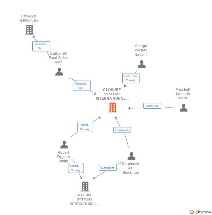 Vinculaciones societarias de CLOSURE SYSTEMS INTERNATIONAL HOLDINGS SPAIN SA