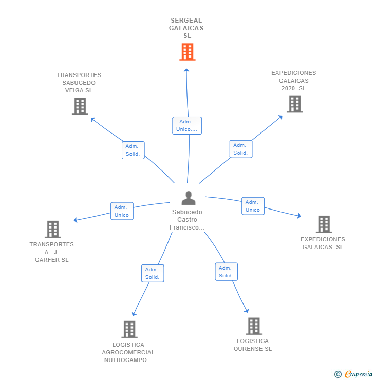 Vinculaciones societarias de SERGEAL GALAICAS SL