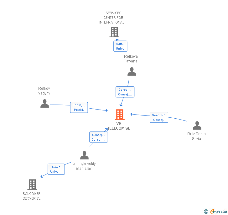 Vinculaciones societarias de VR TELECOM SL