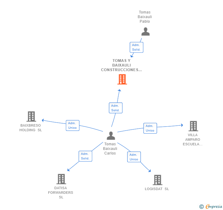 Vinculaciones societarias de TOMAS Y BAIXAULI CONSTRUCCIONES SL
