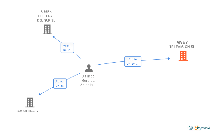 Vinculaciones societarias de VIVE 7 TELEVISION SL