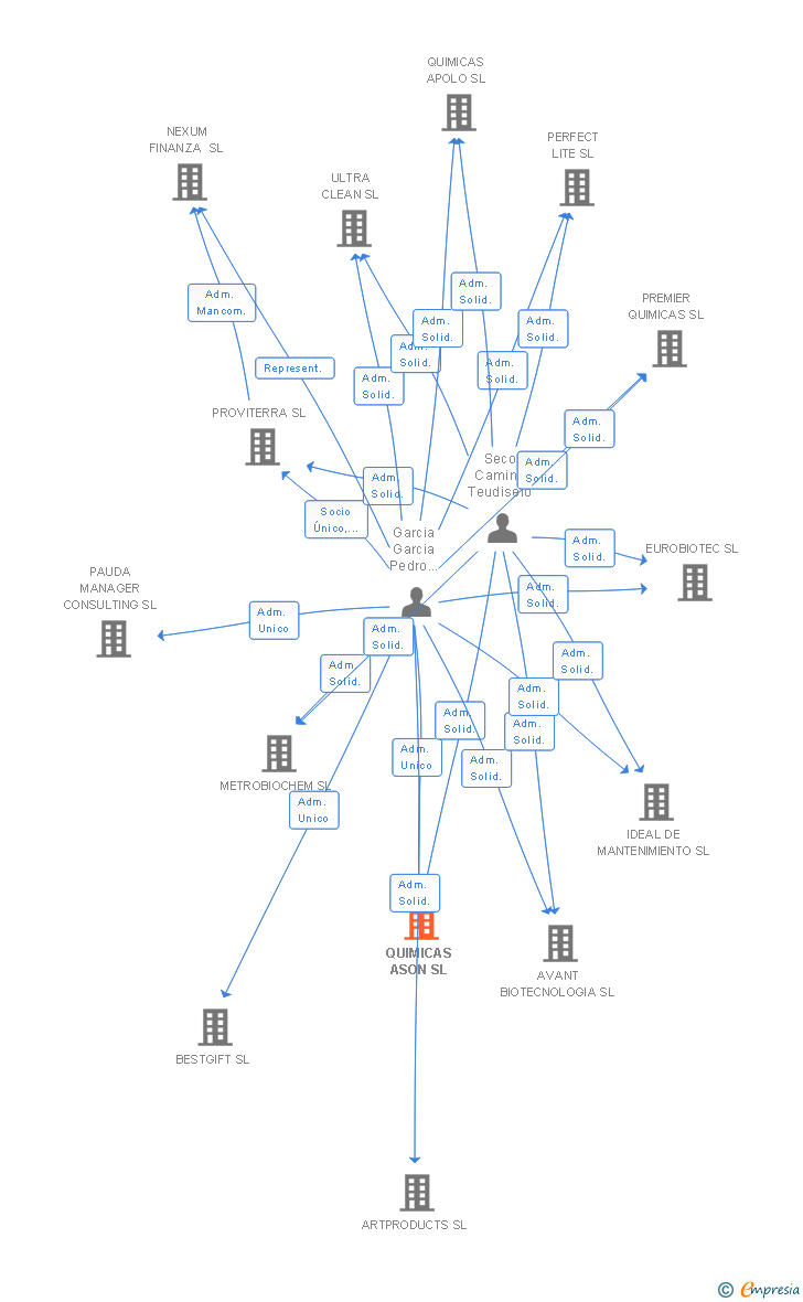 Vinculaciones societarias de QUIMICAS ASON SL