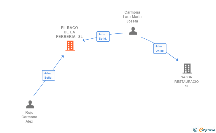 Vinculaciones societarias de EL RACO DE LA FERRERIA SL