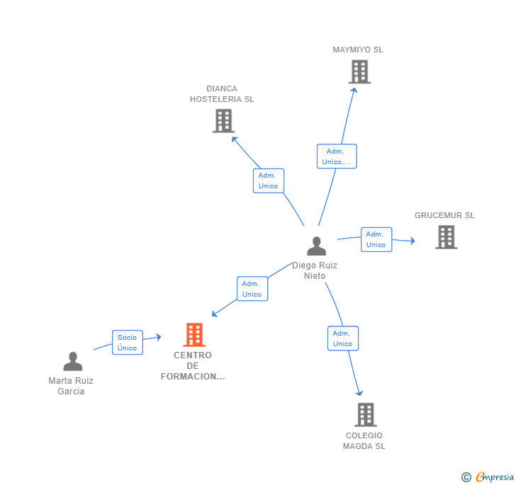 Vinculaciones societarias de CENTRO DE FORMACION PROFESIONAL MAGDA SL