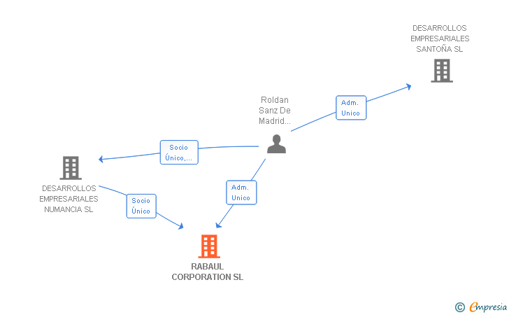 Vinculaciones societarias de RABAUL CORPORATION SL
