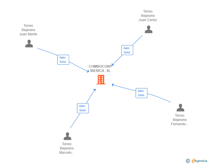 Vinculaciones societarias de COMBOCORP IBERICA SL