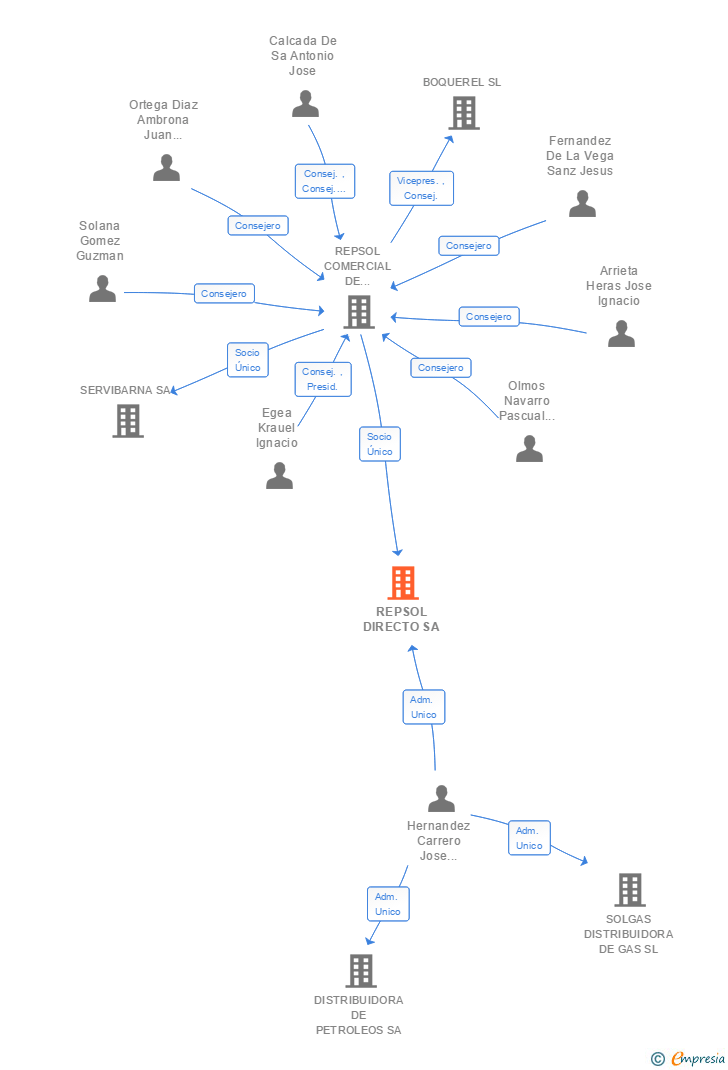 Vinculaciones societarias de REPSOL DIRECTO SA