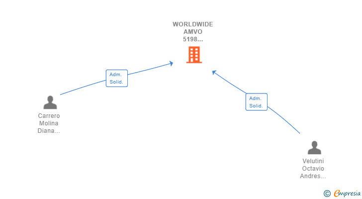 Vinculaciones societarias de WORLDWIDE AMVO 5198 GROUP SL