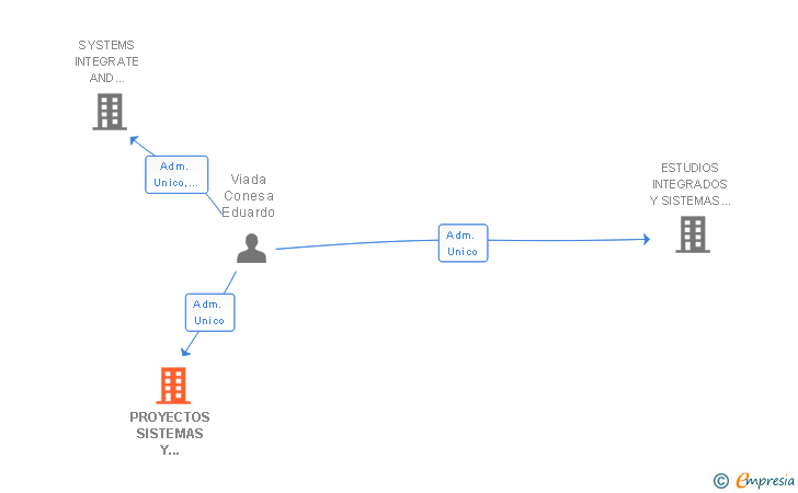Vinculaciones societarias de PROYECTOS SISTEMAS Y DESARROLLOS INTEGRALES SL