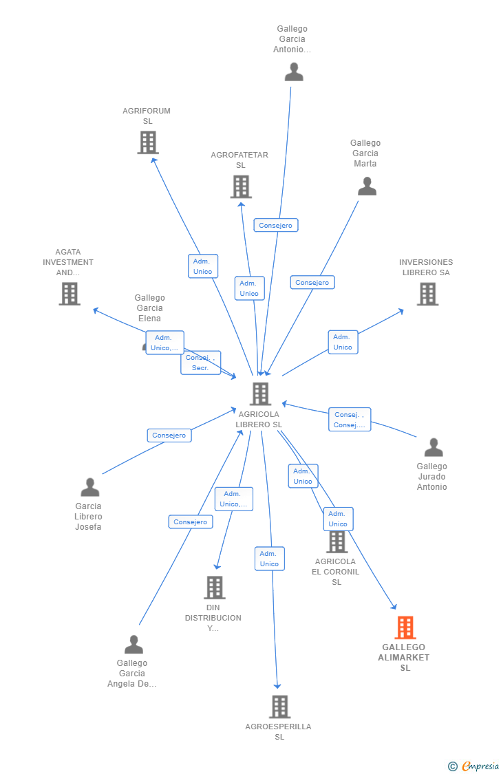 Vinculaciones societarias de GALLEGO ALIMARKET SL