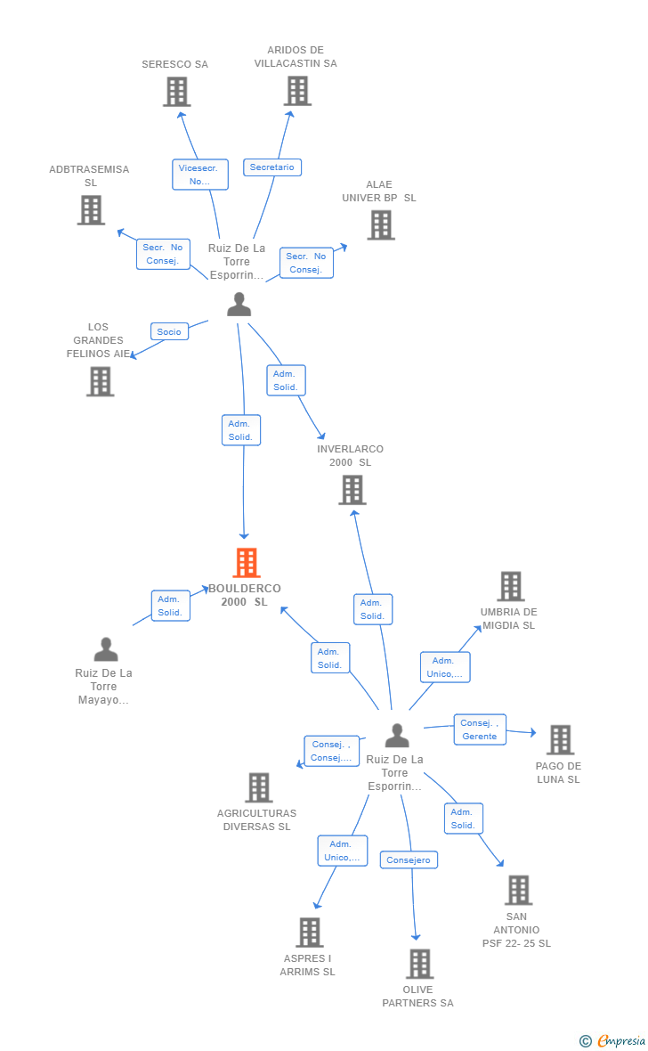 Vinculaciones societarias de BOULDERCO 2000 SL