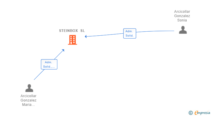 Vinculaciones societarias de STEINBOX SL