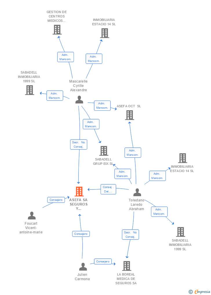 Vinculaciones societarias de ASEFA SA SEGUROS Y REASEGUROS (EXTINGUIDA)