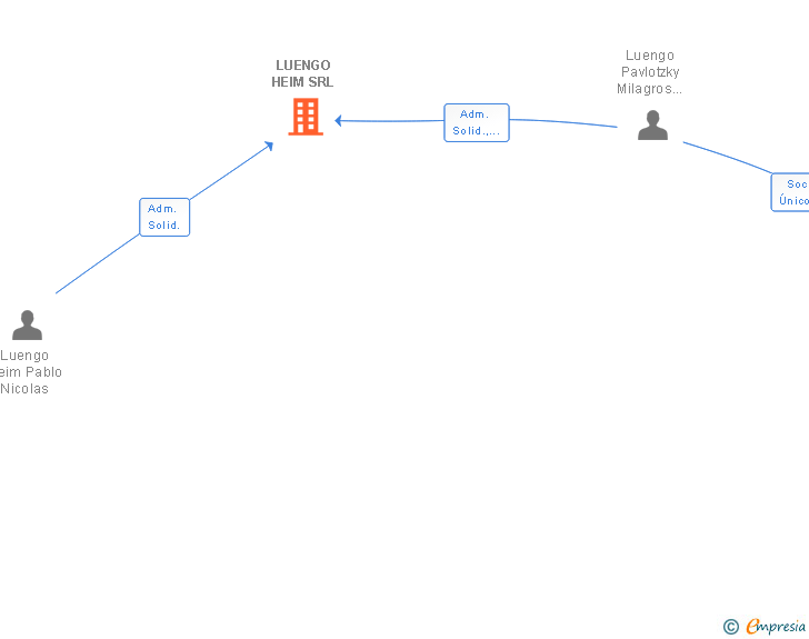 Vinculaciones societarias de LUENGO HEIM SRL
